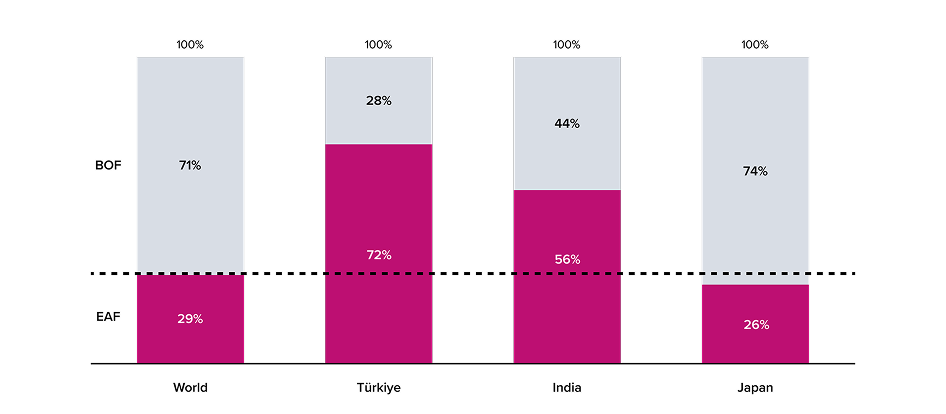 EAF Ratio Comparison for Major Steel Producers