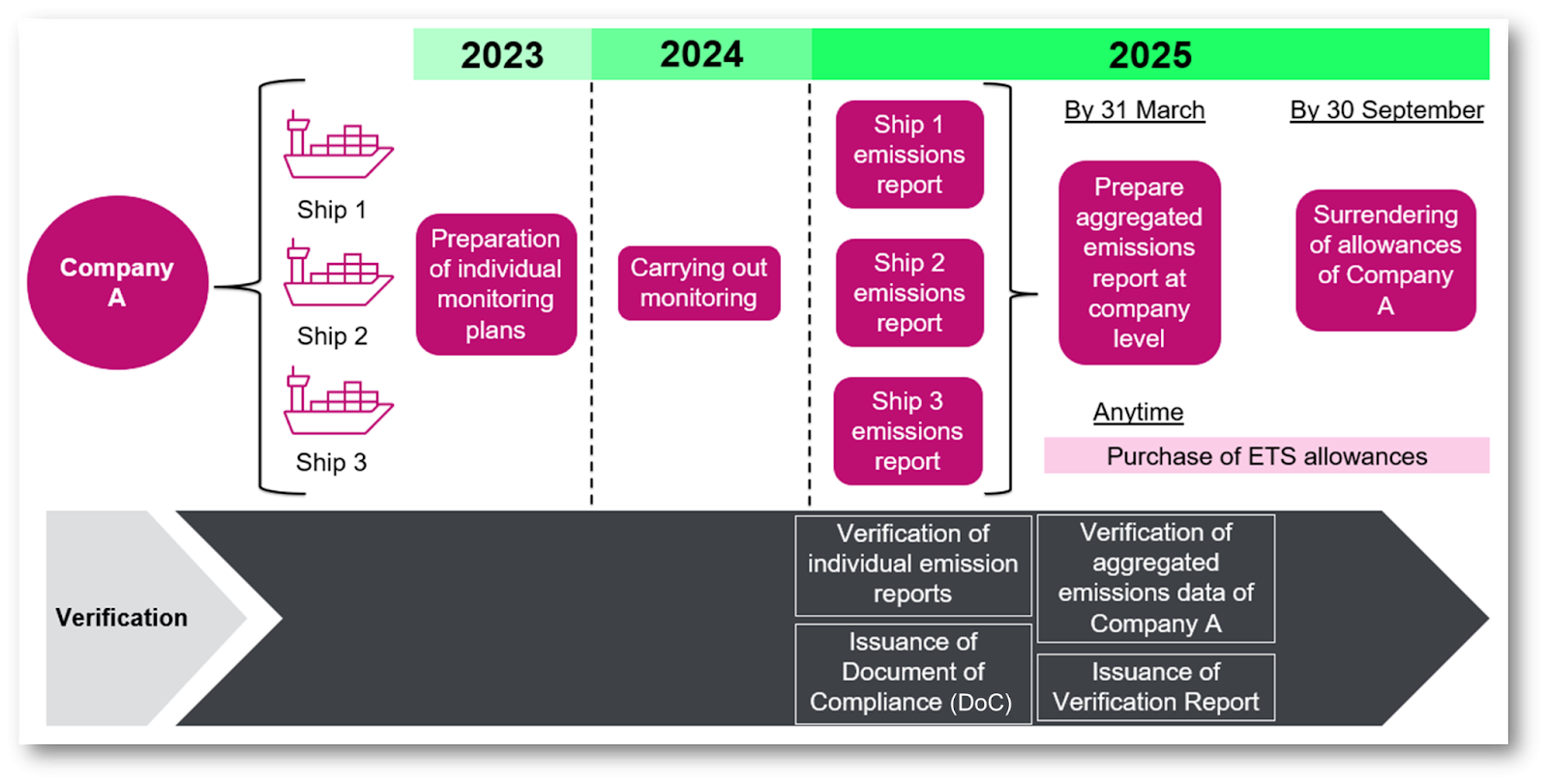 Compliance Cycle